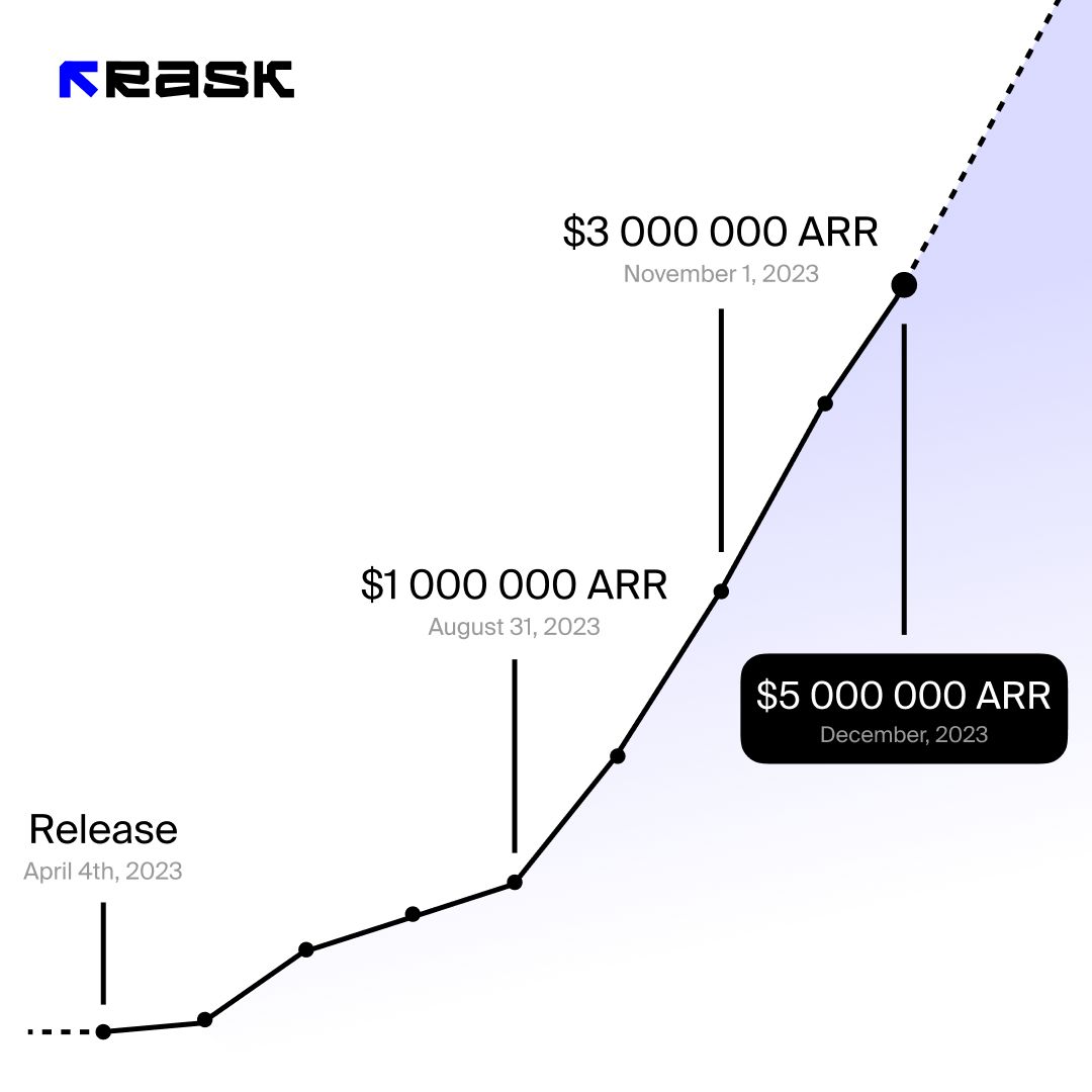Rask AI growth chart: $1M ARR in August 2023, $3M in November, $5M in December